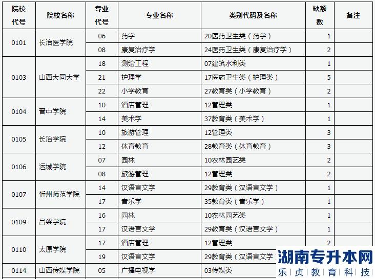 山西2023年专升本退役大学生土兵免文化课考试征集志愿公告(图2)