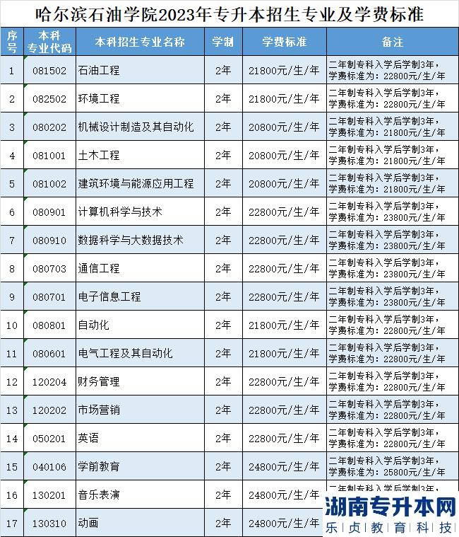 黑龙江2023年专升本院校招生计划(7所院校)(图8)