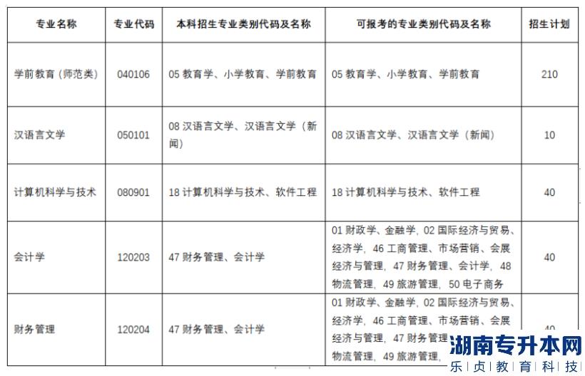 黑龙江2023年专升本院校招生计划(7所院校)(图7)