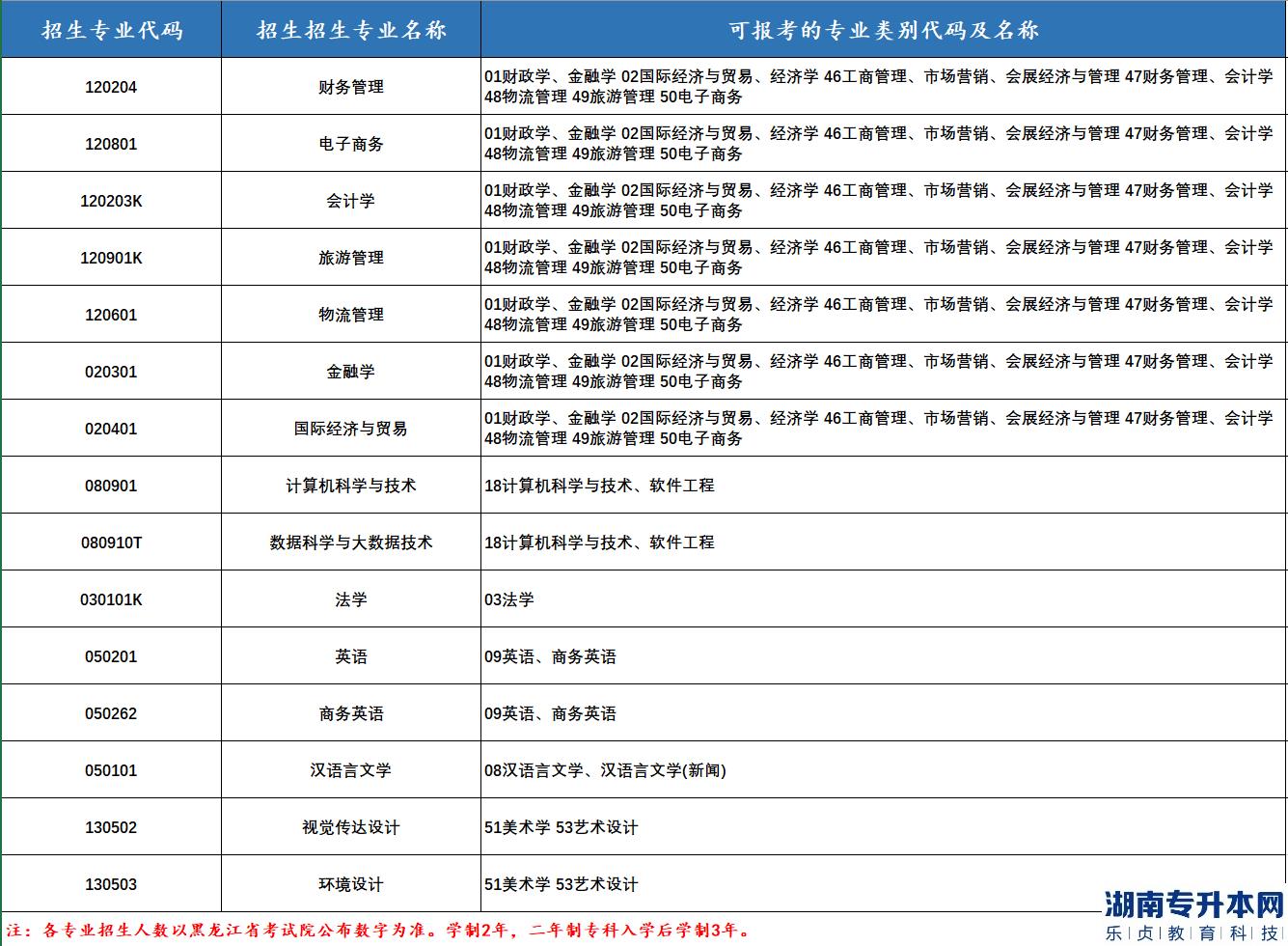 黑龙江2023年专升本院校招生计划(7所院校)(图6)