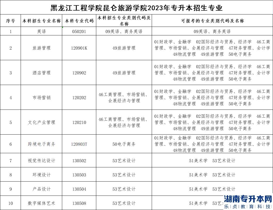 黑龙江2023年专升本院校招生计划(7所院校)(图4)