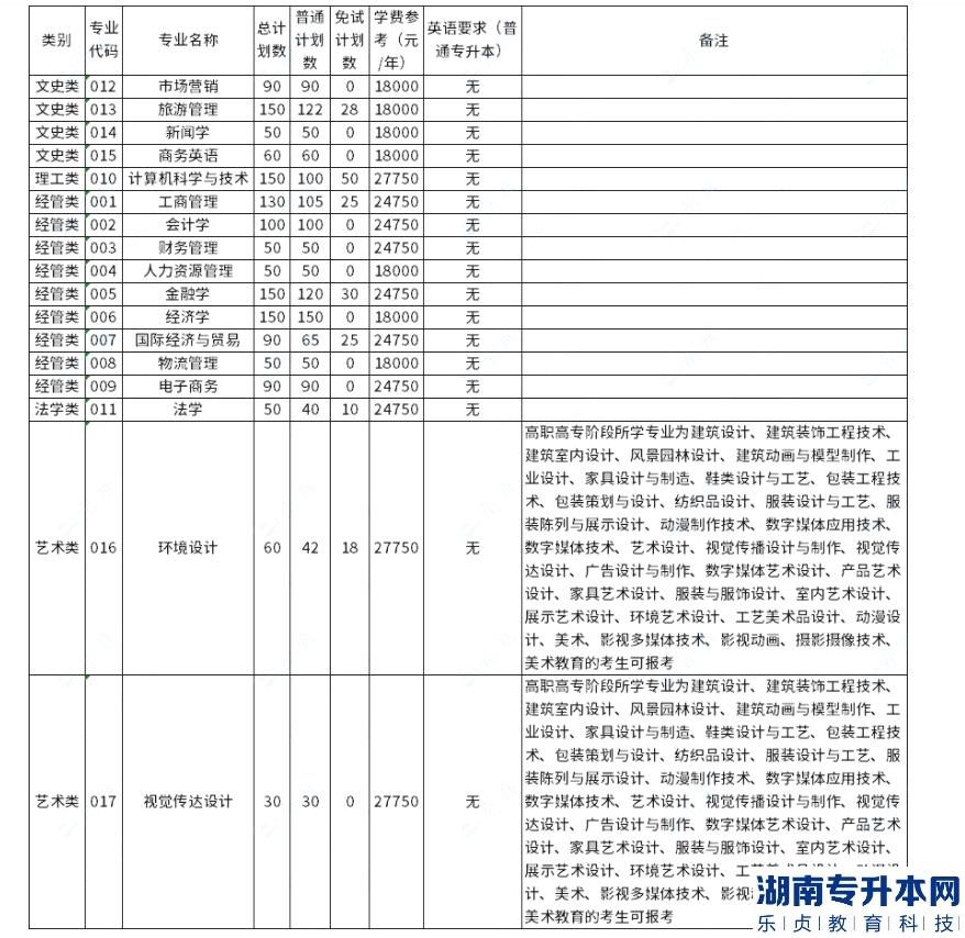 浙江工商大学杭州商学院2023年专升本招生计划数公布