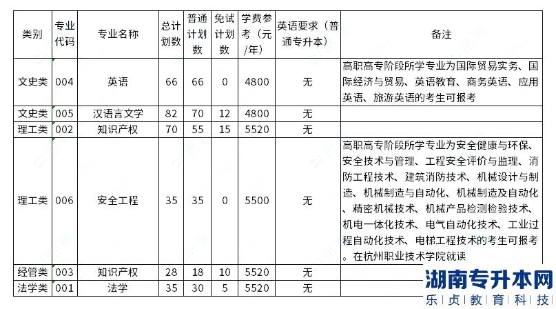 中国计量大学2023年专升本招生计划数公布