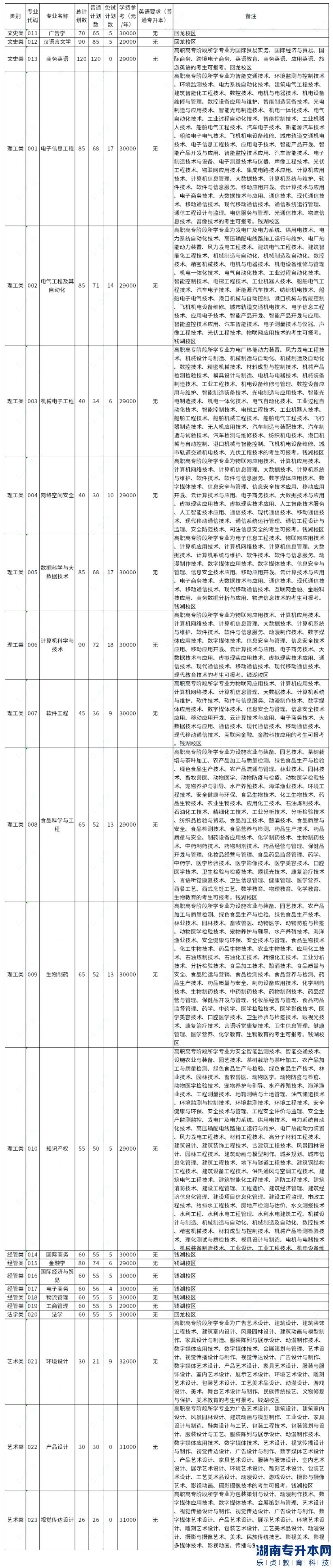 浙江万里学院2023年专升本招生计划数公布