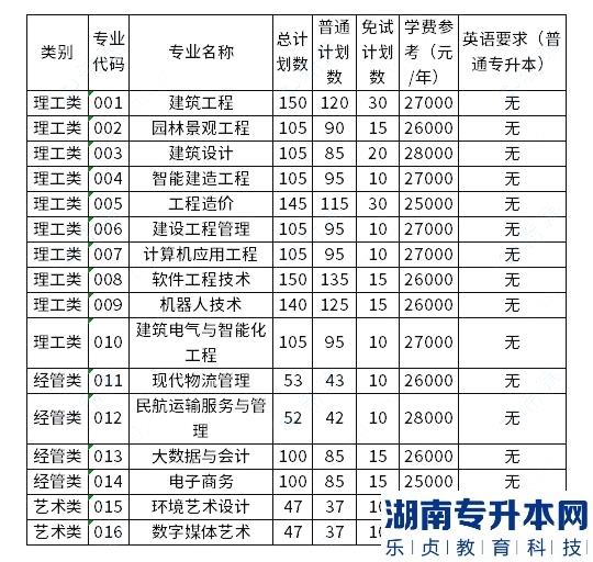 浙江广厦建设职业技术大学2023年专升本招生计划数公布