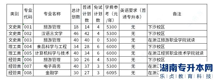 浙江工商大学2023年专升本招生计划数公布