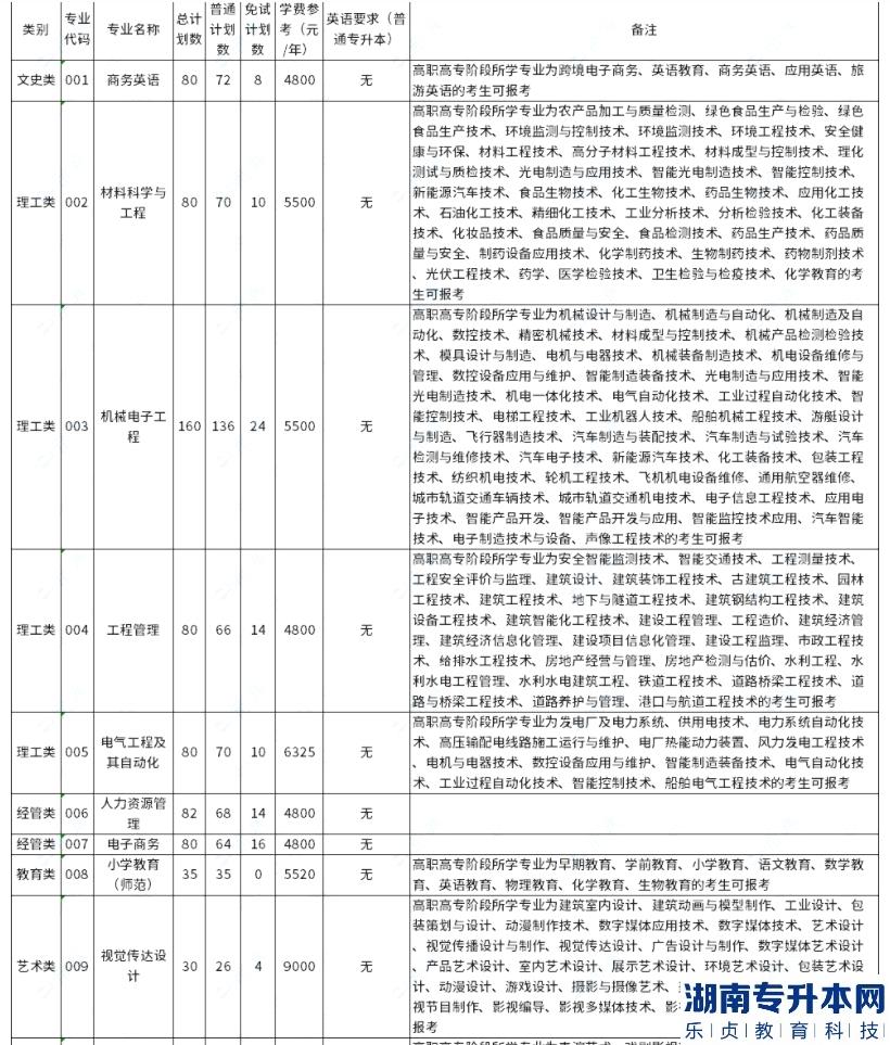 衢州学院2023年专升本招生计划数公布