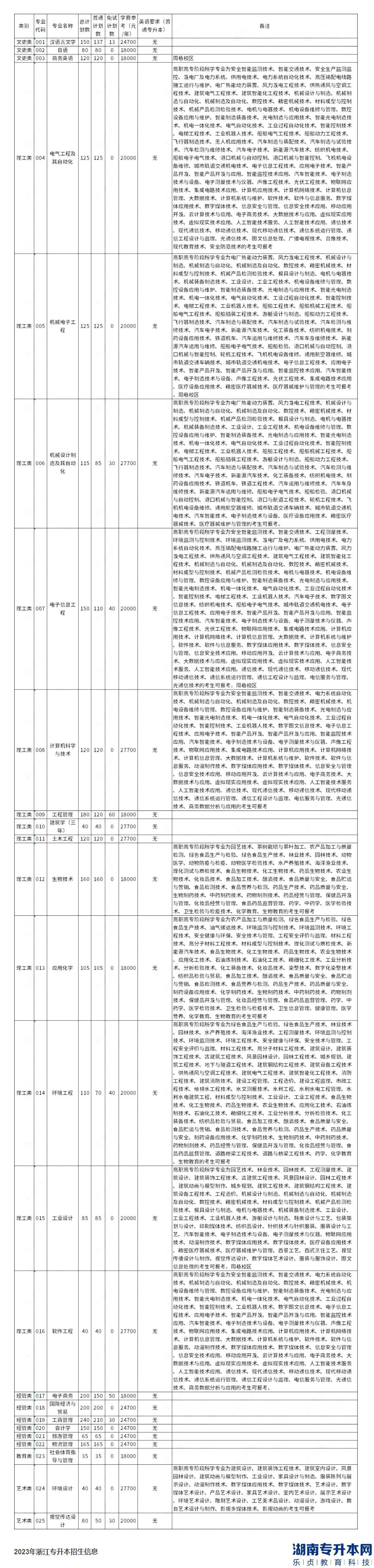 宁波大学科学技术学院2023年专升本招生计划数公布