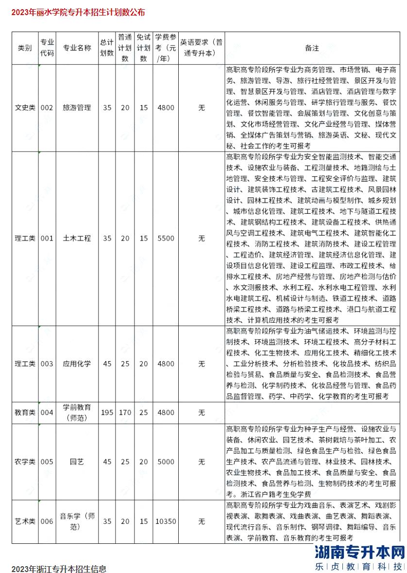 2023年丽水学院专升本招生计划数公布