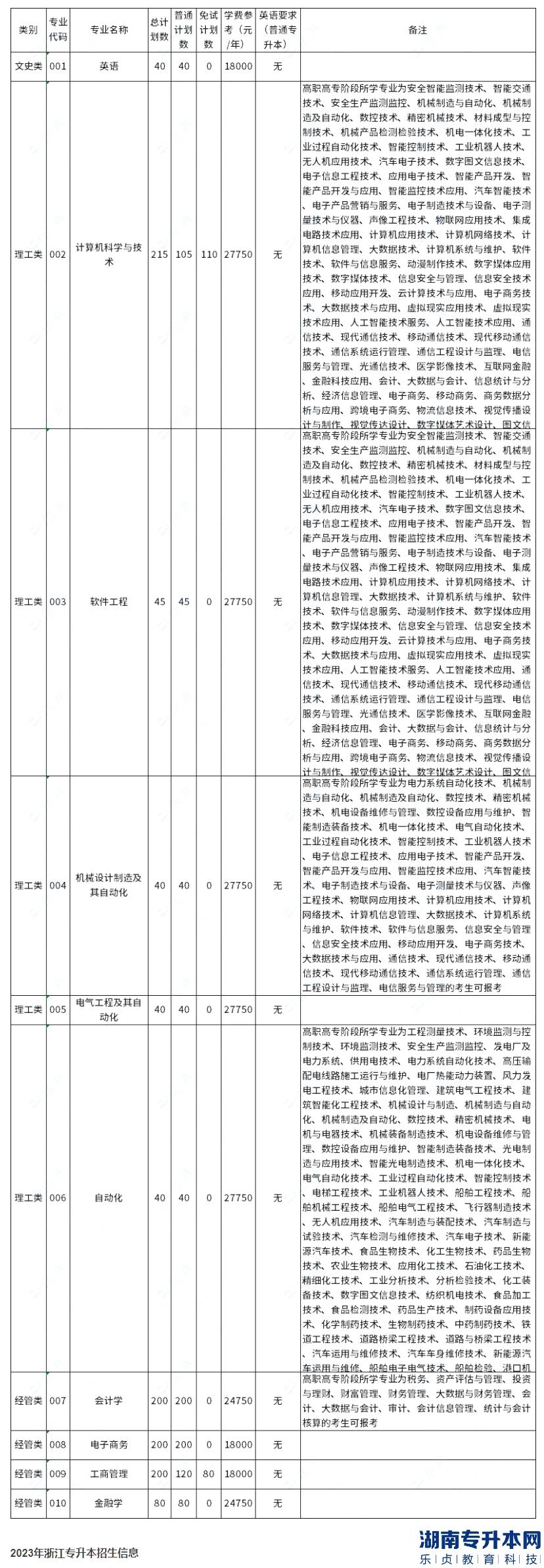 杭州电子科技大学信息工程学院2023年专升本招生计划数公布