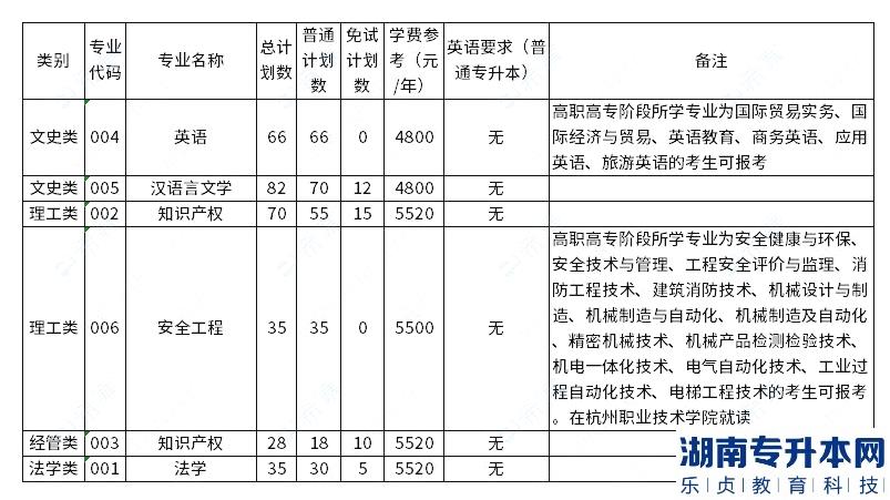 中国计量大学2023年专升本招生专业已公布