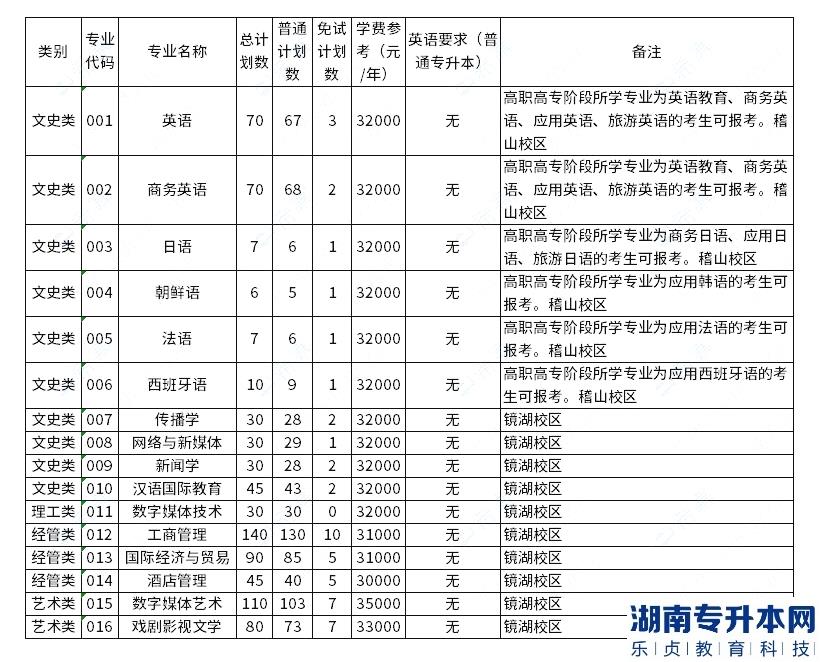 浙江越秀外国语学院2023年专升本招生专业已公布