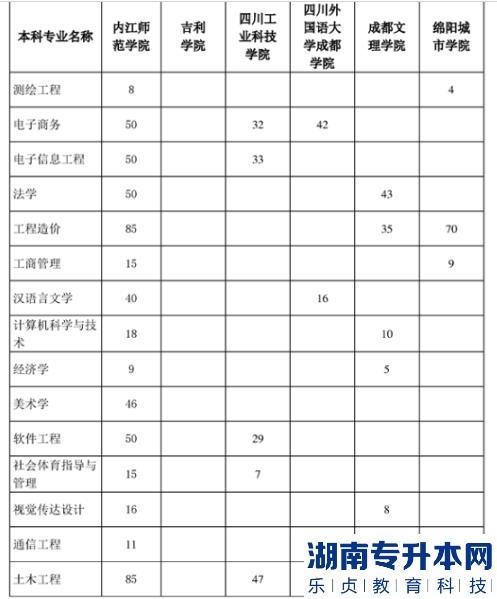 2023年内江师范学院专升本招生计划(图2)