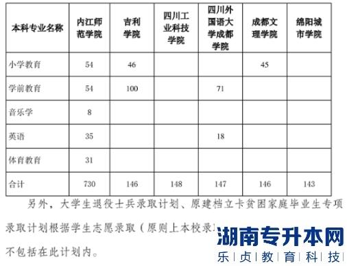 2023年内江师范学院专升本招生计划(图3)