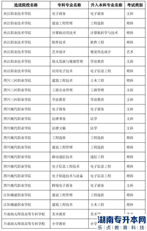 2023年内江师范学院专升本专业对照表(图3)