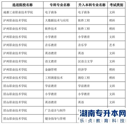 2023年内江师范学院专升本专业对照表(图2)