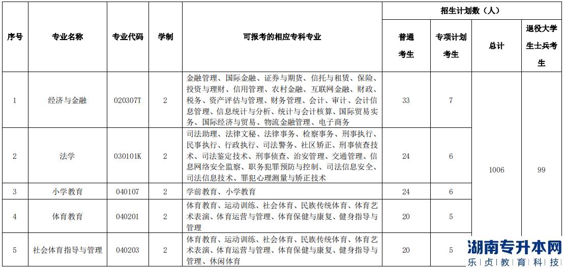 湖北民族大学2023年专升本招生计划(图2)