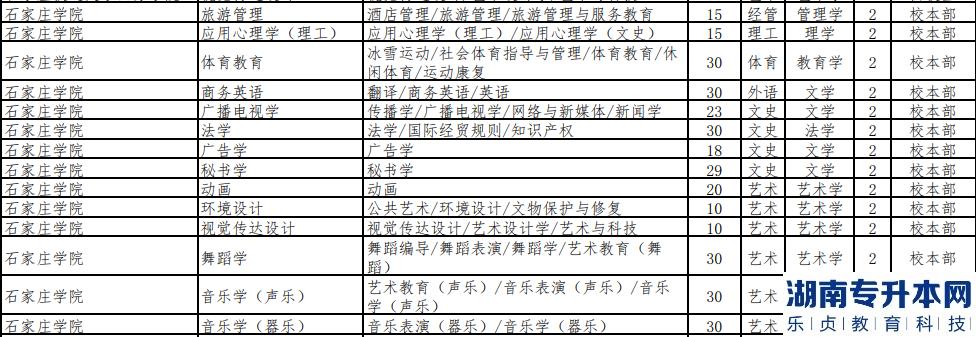 2023年石家庄学院专升本招生计划(图3)