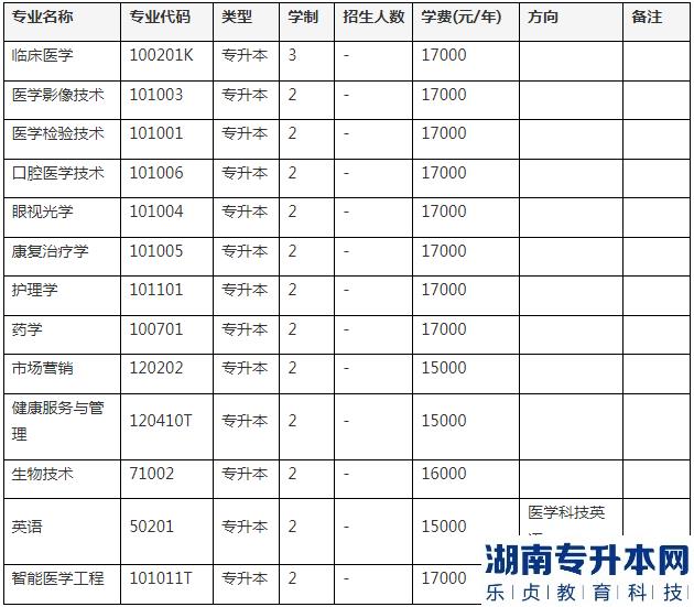 2023年新乡医学院三全学院专升本招生专业(图2)