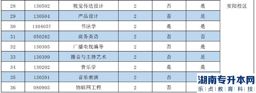 2023年安阳学院专升本招生专业(图3)