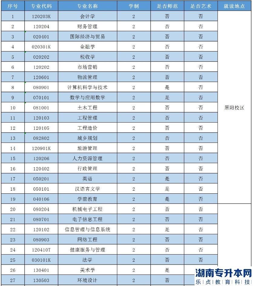 2023年安阳学院专升本招生专业(图2)