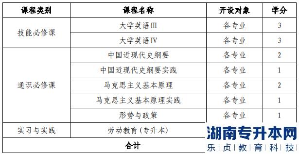 厦门大学嘉庚学院2023年加入专升本招生(图3)
