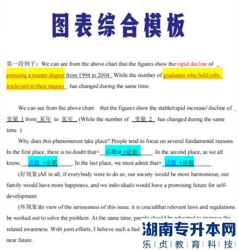 英语专升本必背作文模板(图2)