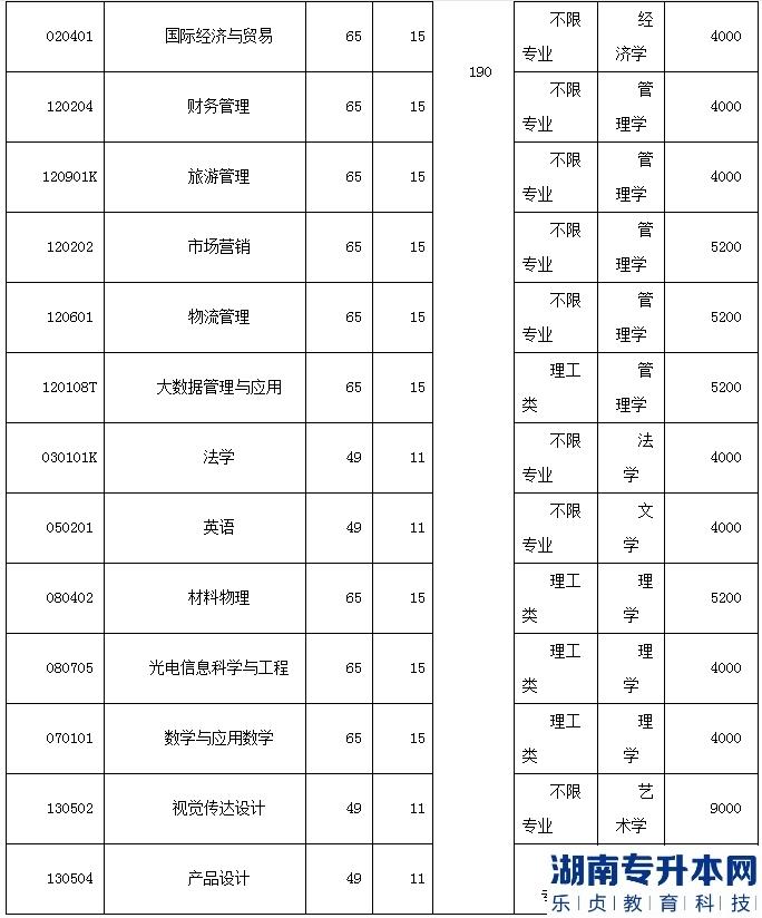 2023年湖北汽车工业学院普通专升本招生计划(图3)