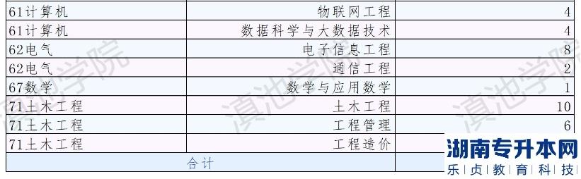 云南大学滇池学院2023年专升本免试计划公示(图3)
