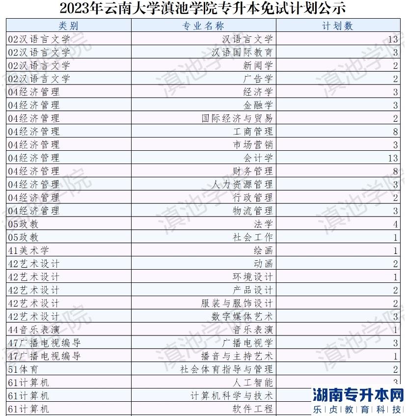 云南大学滇池学院2023年专升本免试计划公示(图2)