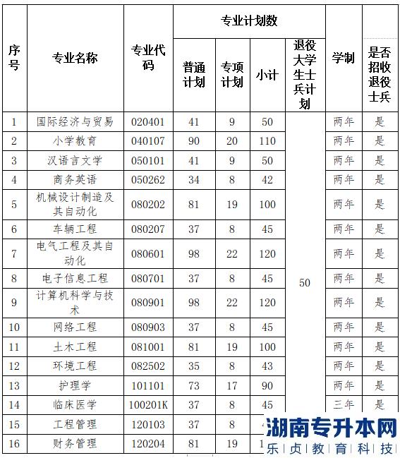 2023年湖北理工学院普通专升本招生计划(图2)