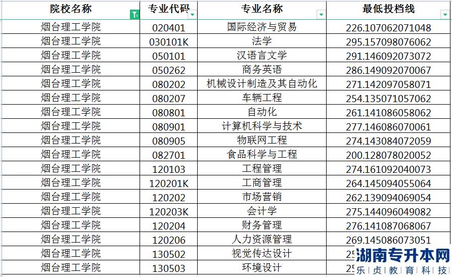 山东烟台理工学院专升本的分数线(图2)