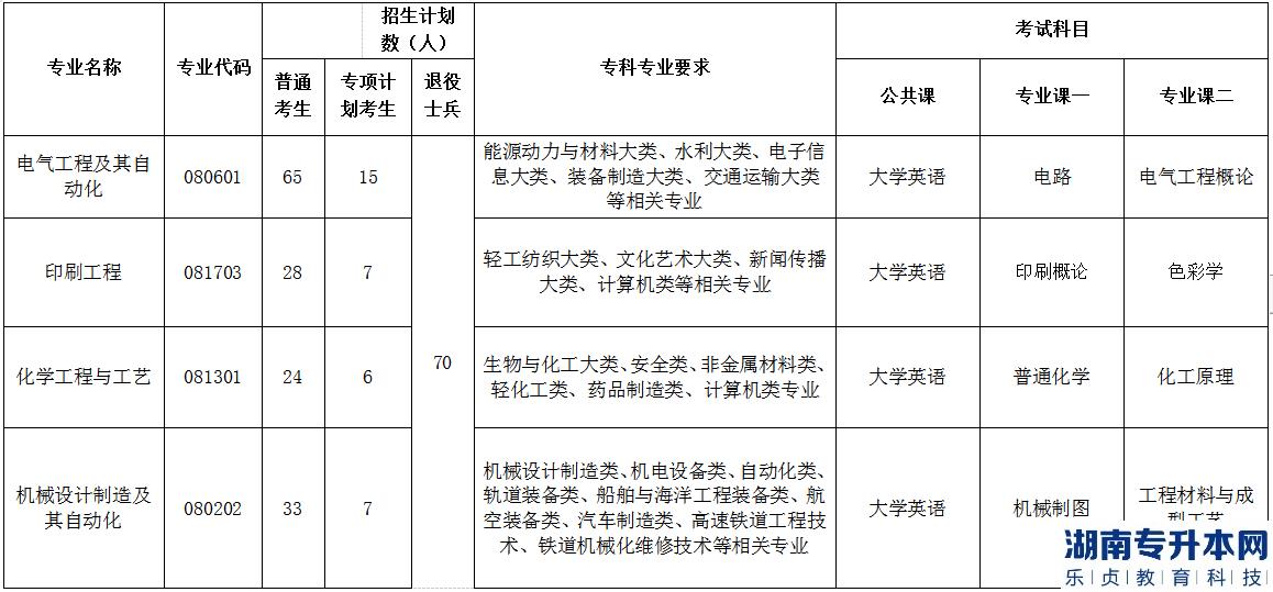 2023年荆楚理工学院普通专升本各专业招生计划、报考要求及考试科目(图2)