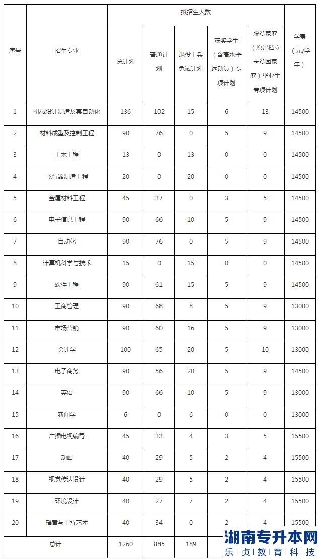 南昌航空大学科技学院2023年专升本招生计划专业(图2)