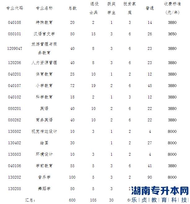 豫章师范学院2023年专升本招生计划专业(图2)
