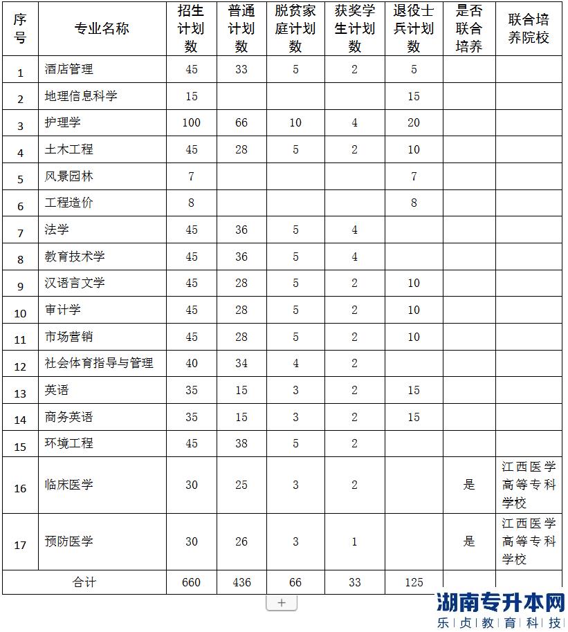 九江学院2023年专升本招生计划专业(图2)