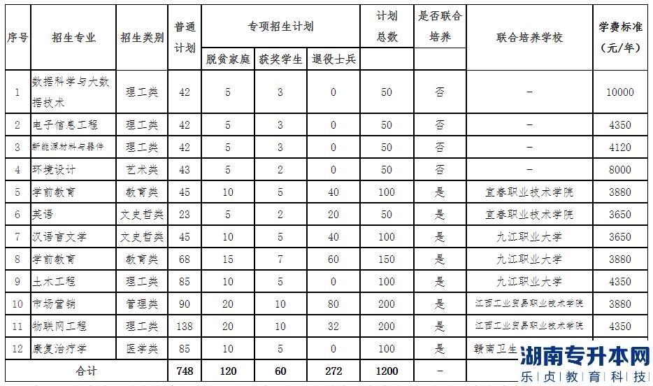 新余学院2023年专升本招生计划专业(图2)
