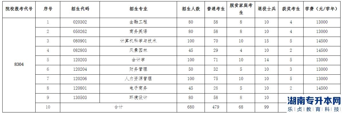 江西农业大学南昌商学院2023年专升本招生计划专业(图2)
