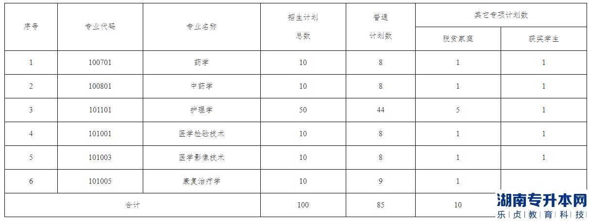 南昌医学院2023年专升本招生计划专业(图2)