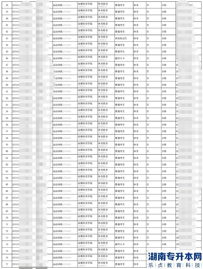 2023年四川体育职业学院专升本报名考生资格复审合格名单(图3)