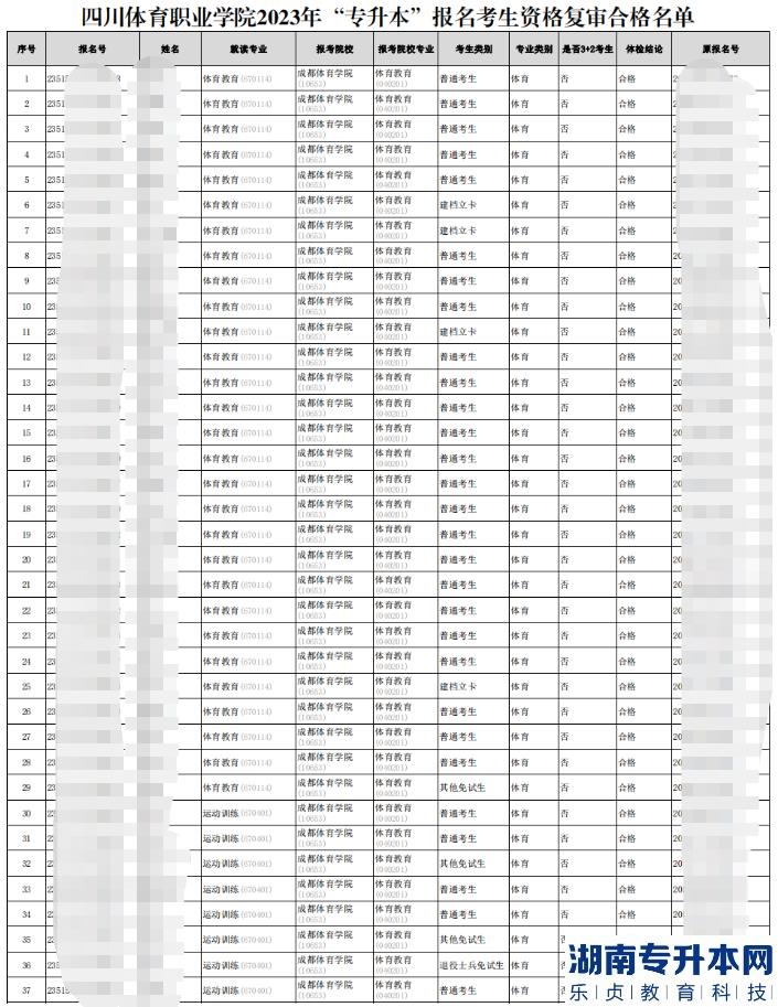2023年四川体育职业学院专升本报名考生资格复审合格名单(图2)