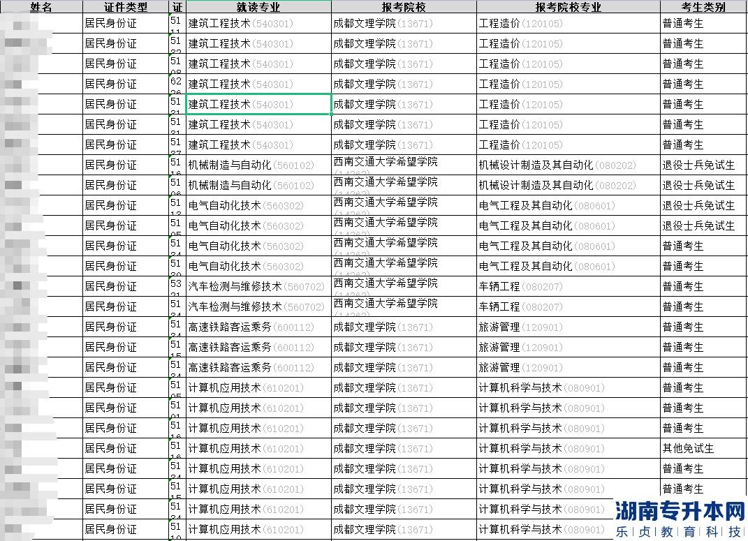 2023年四川应用技术职业学院专升本考试学生名单公示(图2)