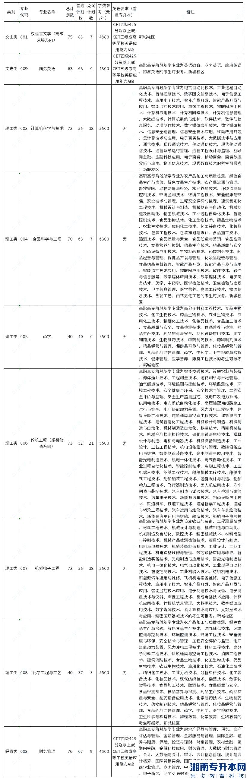 浙江海洋大学2023年专升本学费需要多少钱