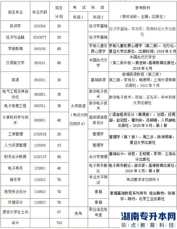 2023年汉口学院普通专升本招生专业、计划及考试科目(图2)