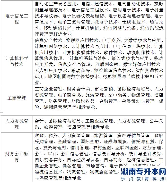 2023年汉口学院普通专升本报考专业参照一览表(图3)