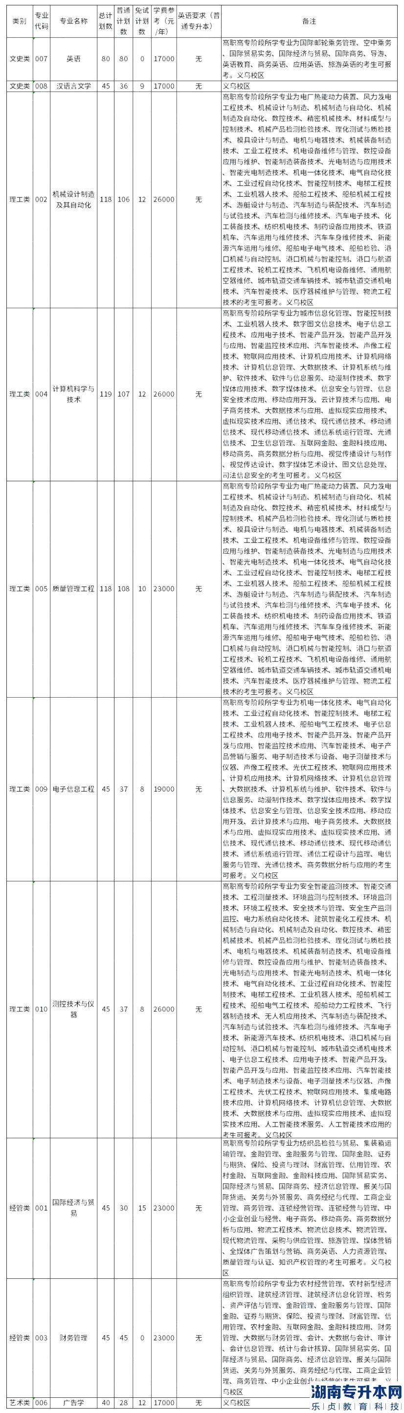 中国计量大学现代科技学院2023年专升本学费需要多少钱
