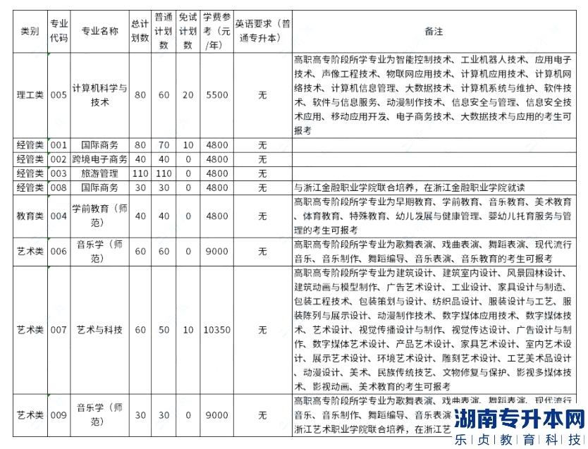浙江外国语学院2023年专升本学费多少钱