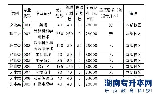 宁波财经学院2023年专升本学费需要多少钱