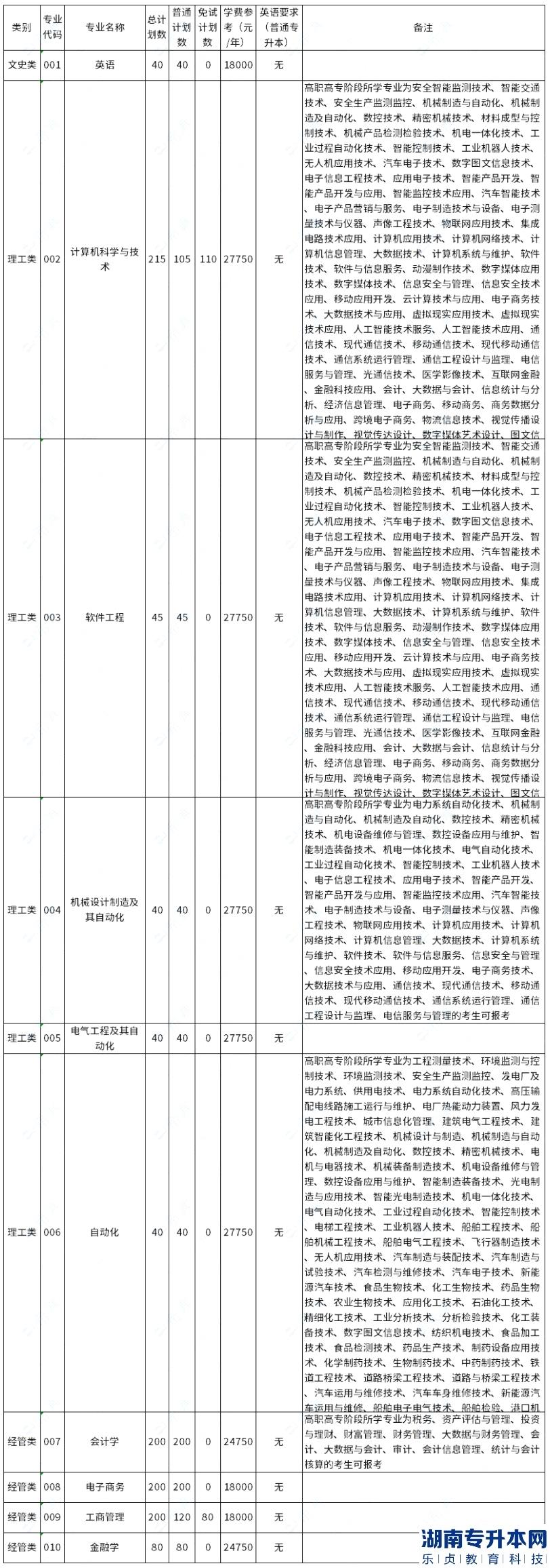 2023年杭州电子科技大学信息工程学院专升本学费