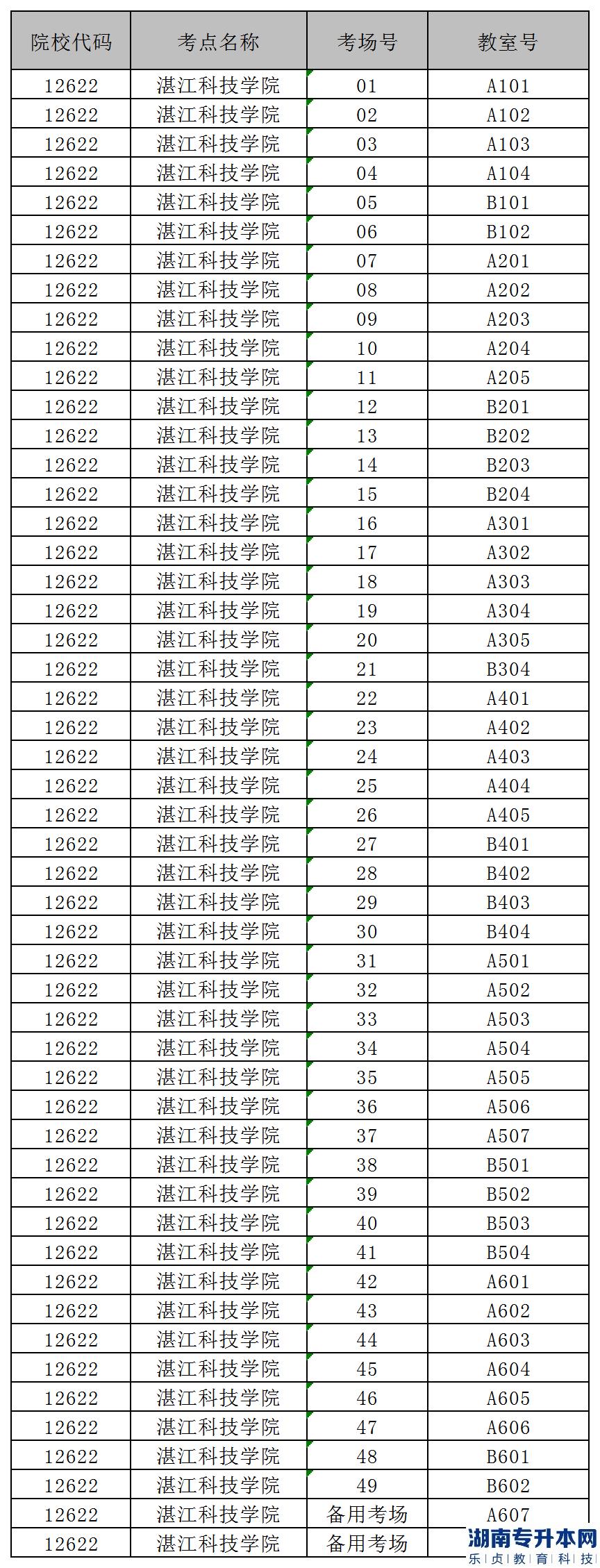 2023年湛江科技学院专升本自命题科目考试须知及考场编排(图4)